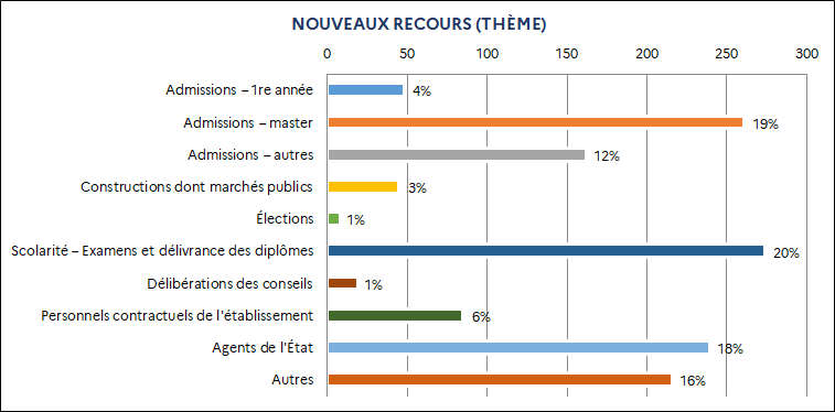 4% Admissions – 1re année / 19% Admissions – master / 12% Admissions – autres / 3% Constructions dont marchés publics / 1% Élections / 20% Scolarité – Examens et délivrance des diplômes / 1% Délibérations des conseils / 6% Personnels contractuels de l'établissement / 18% Agents de l'État / 16% Autres