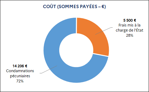 14 206 euros Condamnations pécuniaires (72%) / 5 500 euros Frais mis à la charge de l'État (28%)