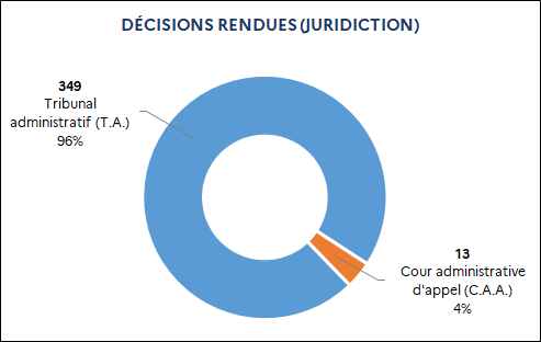 349 Tribunal administratif (96%) / 13 Cour administrative d'appel (4%)