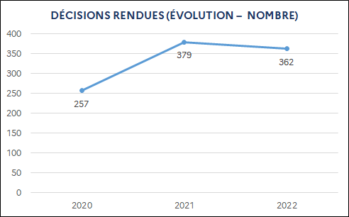 257 (2020) / 379 (2021) / 362 (2022)