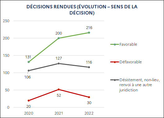 Favorable : 131 (2020) ; 200 (2021) ; 216 (2022) / Défavorable : 20 (2020) ; 52 (2021) ; 30 (2022) / Désistement, non-lieu, renvoi à une autre juridiction : 106 (2020) ; 127 (2021) ; 116 (2022)