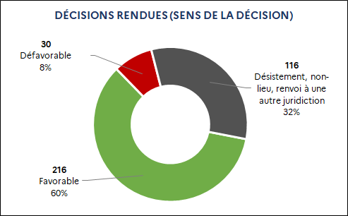 216 Favorable (60%) / 30 Défavorable (8%) / 116 Désistement, non-lieu, renvoi à une autre juridiction (32%)