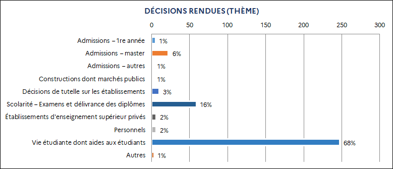 1% Admissions – 1re année / 6% Admissions – master / 1% Admissions – autres / 1% Constructions dont marchés publics / 3% Décisions de tutelle sur les établissements / 16% Scolarité – Examens et délivrance des diplômes / 2% Établissements d'enseignement supérieur privés / 2% Personnels / 68% Vie étudiante dont aides aux étudiants / 1% Autres