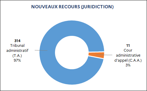 314 Tribunal administratif (97%) / 11 Cour administrative d'appel (3%)
