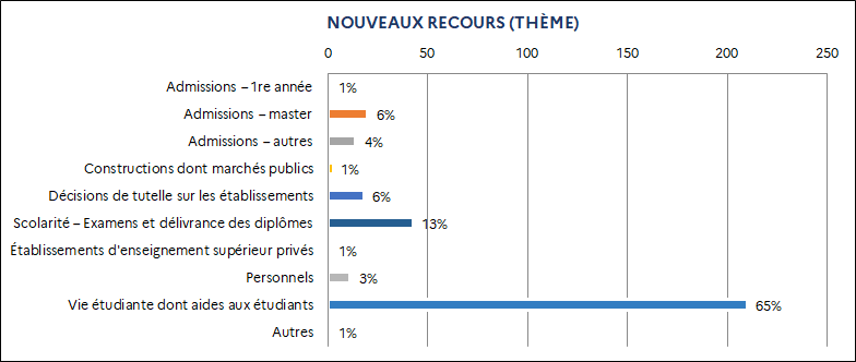 1% Admissions – 1re année / 6% Admissions – master / 4% Admissions – autres / 1% Constructions dont marchés publics / 6% Décisions de tutelle sur les établissements / 13% Scolarité – Examens et délivrance des diplômes / 1% Établissements d'enseignement supérieur privés / 3% Personnels / 65% Vie étudiante dont aides aux étudiants / 1% Autres