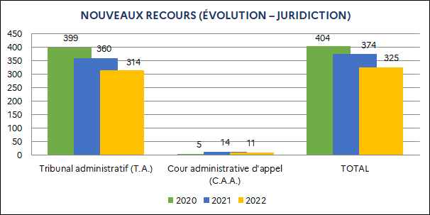 Tribunal administratif : 399 (2020) ; 360 (2021) ; 314 (2022) / Cour administrative d'appel : 5 (2020) ; 14 (2021) ; 11 (2022) / Total : 404 (2020) ; 374 (2021) ; 325 (2022)