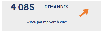 4 085 demandes (+15% par rapport à 2021)