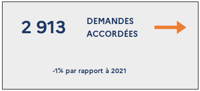 2 913 demandes accordées (-1% par rapport à 2021)