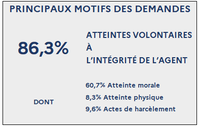 Principaux motifs de demandes : 86,3% Atteintes volontaires à l'intégrité de l'agent dont 60,7% Atteinte morale, 8,3% Atteinte physique, 9,6% Actes de harcèlement
