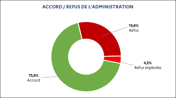 75,9% Accord / 19,6% Refus / 4,5% Refus implicites