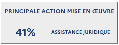 Principale action mise en œuvre : 41% Assistance juridique