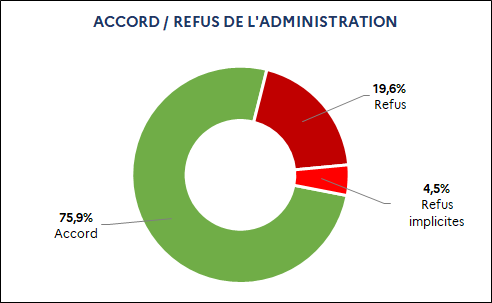 75,9% Accord / 19,6% Refus / 4,5% Refus implicites