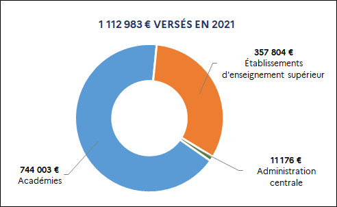 1 112 983 euros versés en 2021 dont : 744 003 euros Académies ; 357 804 euros Établissements d'enseignement supérieur ; 11 176 euros Administration centrale