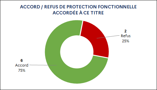 6 Accord (75%) / 2 Refus (25%)
