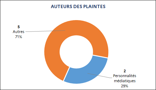 2 Personnalités médiatiques (29%) / 5 Autres (71%)