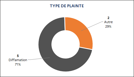 5 Diffamation (71%) / 2 Autre (29%)
