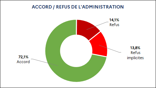 72,1% Accord / 14,1% Refus / 13,8% Refus implicites