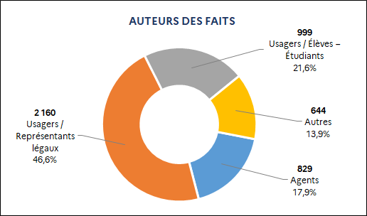 2 160 Usagers / Représentants légaux (46,6%) ; 999 Usagers / Élèves – Étudiants (21,6%) ; 829 Agents (17,9%) ; 644 Autres (13,9%)