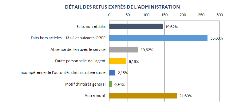 19,62% Faits non établis / 35,89% Faits hors articles L. 134-1 et suivants du CGFP / 10,52% Absence de lien avec le service / 6,18% Faute personnelle de l'agent / 2,15% Incompétence de l'autorité administrative saisie / 0,94% Motif d'intérêt général / 24,60% Autre motif