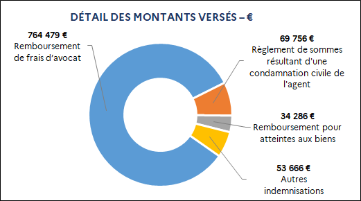 764 479 euros Remboursement de frais d’avocat / 69 756 euros Règlement de sommes résultant d'une condamnation civile de l'agent / 34 286 euros Remboursement pour atteintes aux biens / 53 666 euros Autres indemnisations