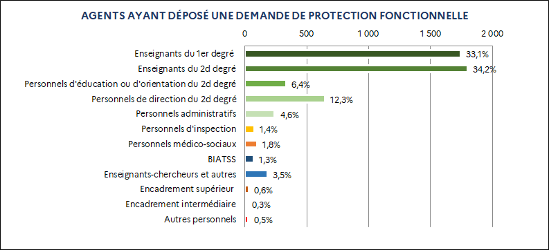33,1% Enseignants du 1er degré / 34,2% Enseignants du 2d degré / 6,4% Personnels d'éducation ou d'orientation du 2d degré / 12,3% Personnels de direction du 2d degré / 4,6% Personnels administratifs / 1,4% Personnels d'inspection / 1,8% Personnels médico-sociaux / 1,3% BIATSS / 3,5% Enseignants-chercheurs et autres / 0,6% Encadrement supérieur / 0,3% Encadrement intermédiaire / 0,5% Autres personnels
