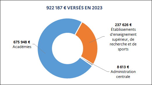 922 187 euros versés en 2023 dont : 675 948 euros Académies ; 237 626 euros Établissements d'enseignement supérieur, de recherche et de sports ; 8 613 euros Administration centrale