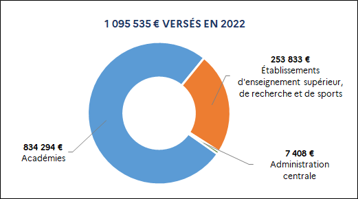 1 095 535 euros versés en 2022 dont : 834 294 euros Académies ; 253 833 euros Établissements d'enseignement supérieur, de recherche et de sports; 7 408 euros Administration centrale