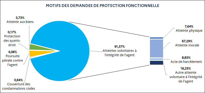 0,17% Protection des ayants droit / 0,64% Couverture des condamnations civiles / 3,73% Atteinte aux biens / 4,08% Poursuite pénale contre l’agent / 91,37% Atteintes volontaires à l'intégrité de l'agent dont : 7,64% Atteinte physique ; 67,29% Atteinte morale ; 8,83% Acte de harcèlement ; 16,25% Autre atteinte volontaire à l'intégrité de l'agent