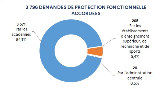 3 571 Par les académies (94,1%) / 205 Par les établissements d’enseignement supérieur, de recherche et de sports (5,4%) / 20 Par l’administration centrale (0,5%)