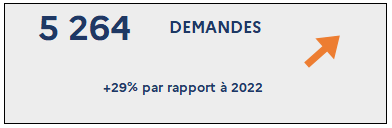 5 264 Demandes (+29% par rapport à 2022)