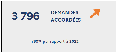 3 796 Demandes accordées (+30% par rapport à 2022)