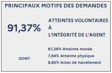 Principaux motifs des demandes : 91,37% Atteintes volontaires à l’intégrité de l’agent dont : 67,29% Atteinte morale ; 7,64% Atteinte physique ; 8,83% Actes de harcèlement