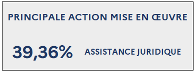 Principale action mise en œuvre : 39,36% Assistance juridique