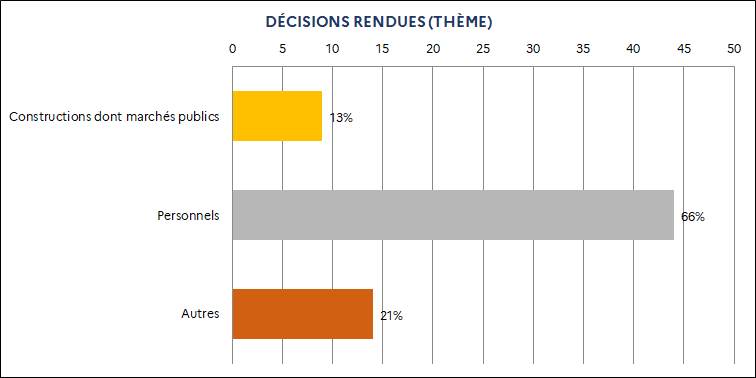 13% Constructions dont marchés publics / 66% Personnels / 21% Autres