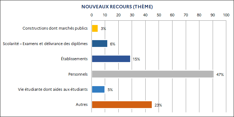 3% Constructions dont marchés publics / 6% Scolarité - Examens et délivrance de diplômes / 15% Établissements / 47 % Personnels / 5% Vie étudiante / 23% Autres