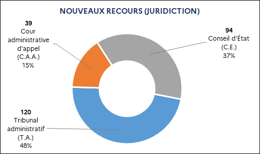 120 Tribunal administratif (48%) / 94 Conseil d'État (37%) / 39 Cour administrative d'appel (15%)