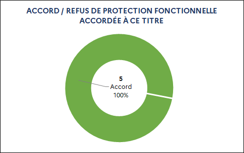5 Accord (100%)