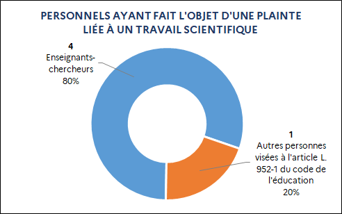 1 Enseignants-chercheurs (50%) / 1 Autres personnes visées à l’article L. 952-1 du code de l’éducation (50%)