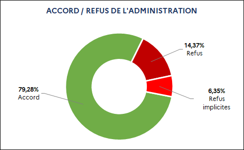 79,28% Accord / 14,37% Refus / 6,35% Refus implicites