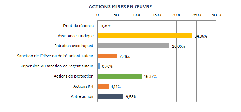 0,35% Droit de réponse / 34,96% Assistance juridique / 26,60% Entretien avec l’agent / 7,26% Sanction de l’élève ou de l’étudiant auteur / 0,76% Suspension ou sanction de l’agent auteur / 16,37% Actions de protection / 4,11% Actions RH / 9,58% Autre action