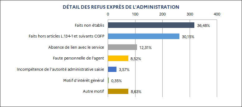 36,48% Faits non établis / 30,15% Faits hors articles L. 134-1 et suivants du CGFP / 12,31% Absence de lien avec le service / 8,52% Faute personnelle de l'agent / 3,57% Incompétence de l'autorité administrative saisie / 0,35% Motif d'intérêt général / 8,63% Autre motif