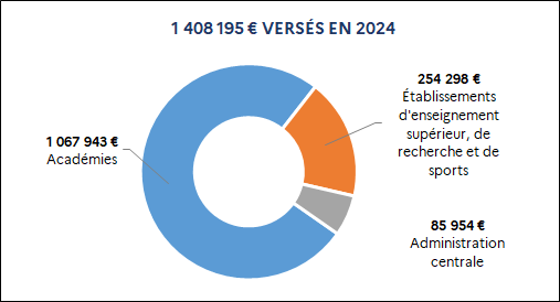 1 408 195 euros versés en 2024 dont : 1 067 943 euros Académies ; 254 298 euros Établissements d'enseignement supérieur, de recherche et de sports ; 85 954 euros Administration centrale