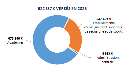 922 187 euros versés en 2023 dont : 675 948 euros Académies ; 237 626 euros Établissements d'enseignement supérieur, de recherche et de sports ; 8 613 euros Administration centrale