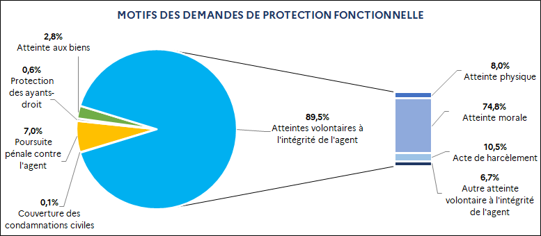 0,6% Protection des ayants droit / 0,1% Couverture des condamnations civiles / 2,8% Atteinte aux biens / 7,0% Poursuite pénale contre l’agent / 89,5% Atteintes volontaires à l'intégrité de l'agent dont : 8,0% Atteinte physique ; 74,8% Atteinte morale ; 10,5% Acte de harcèlement ; 6,7% Autre atteinte volontaire à l'intégrité de l'agent