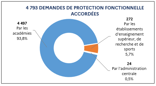 4 497 Par les académies (93,8%) / 272 Par les établissements d’enseignement supérieur, de recherche et de sports (5,7%) / 24 Par l’administration centrale (0,5%)