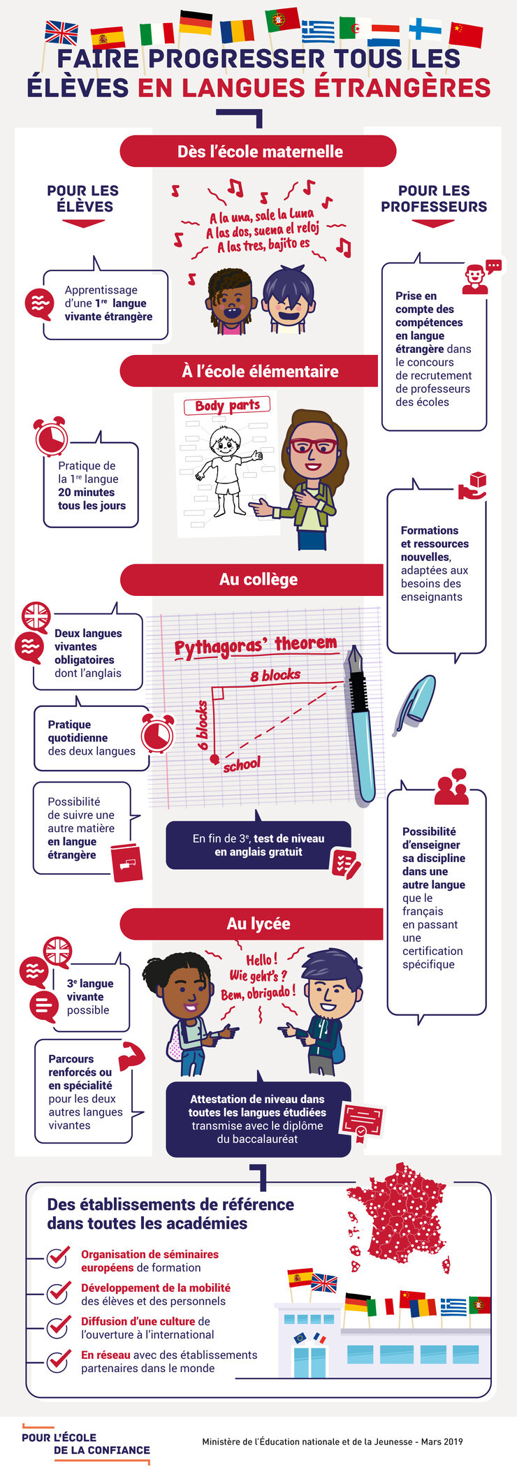 Quelles sont les langues étrangères enseignées en France ?