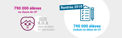 Evaluations Reperes 18 De Debut De Cp Premiers Resultats Ministere De L Education Nationale Et De La Jeunesse