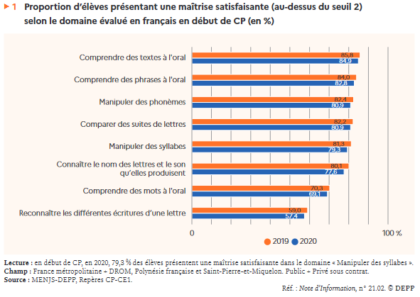 Evaluations Reperes De Debut De Cp Et De Ce1 Baisse Des Performances Par Rapport A 19 Notamment En Francais En Ce1 Et Hausse Des Ecarts Selon Les Secteurs De Scolarisation Evaluations Reperes De Debut De Cp Et De Ce1 Baisse Des Performances Par Rapport A 19 Notamment En Francais En Ce1 Et Hausse Des Ecarts Selon Les Secteurs De Scolarisation