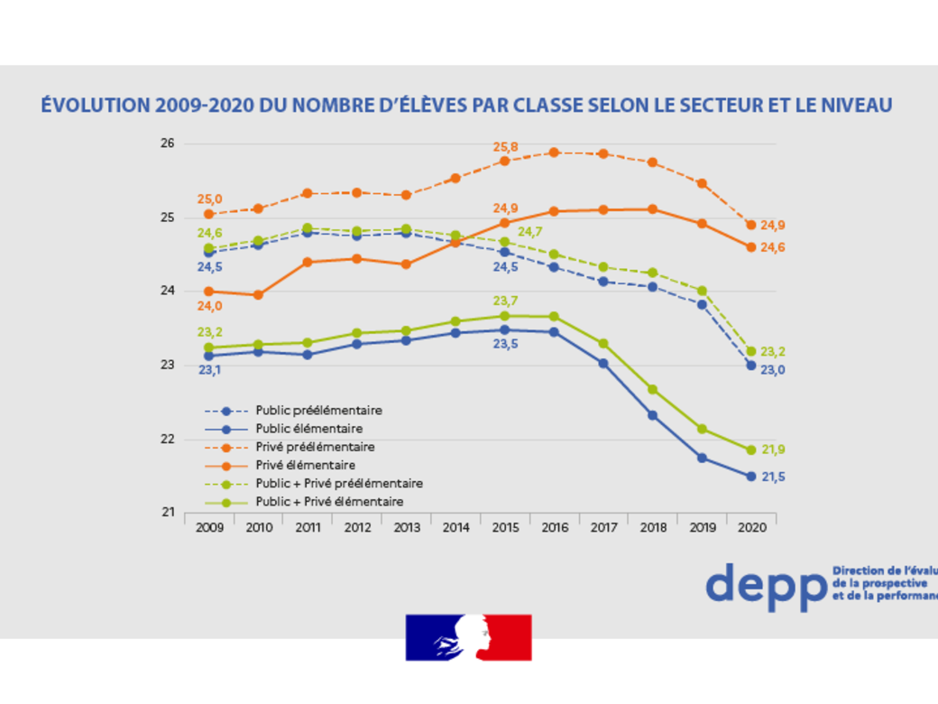 Graphique : évolution du nombre d'élèves par classe selon le secteur et le niveau, entre 2009 et 2020