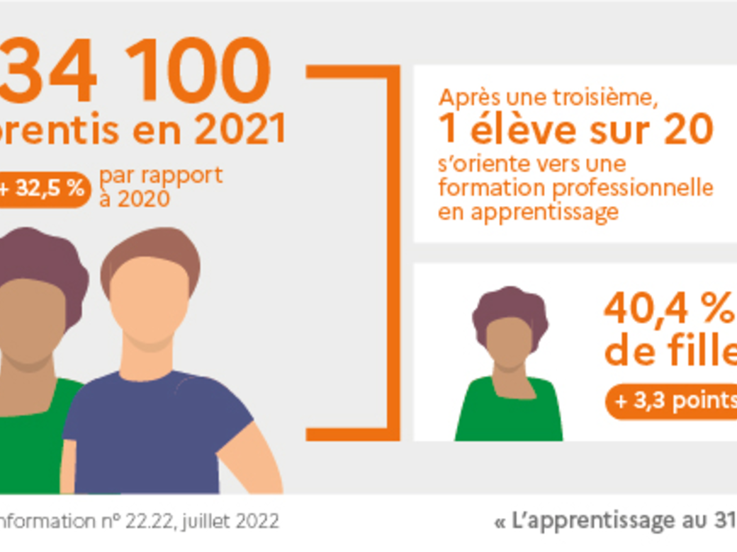 834 100 apprentis en 2021